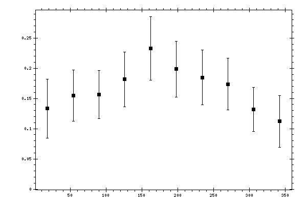 Plot measurement data