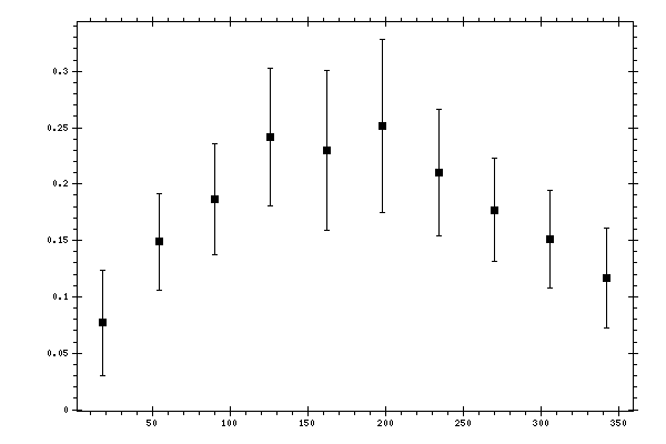 Plot measurement data