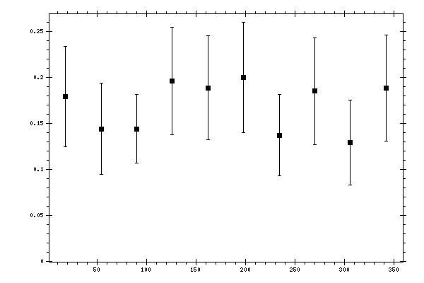 Plot measurement data