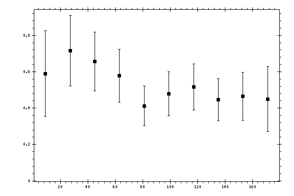 Plot measurement data