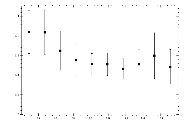 Plot measurement data