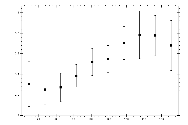 Plot measurement data