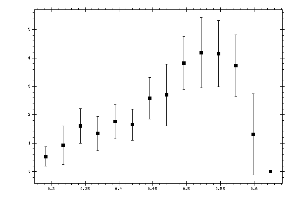 Plot measurement data