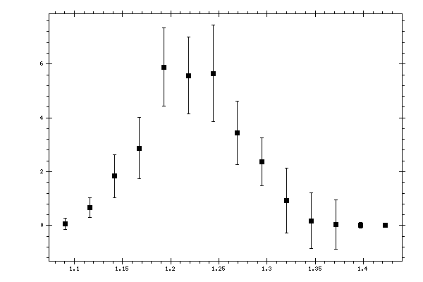 Plot measurement data