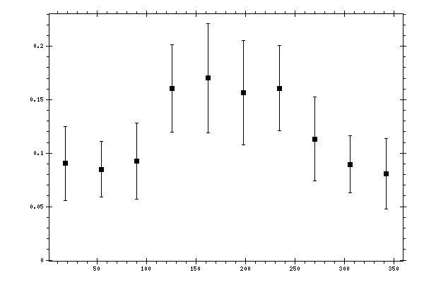 Plot measurement data