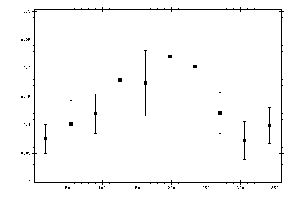 Plot measurement data