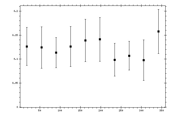 Plot measurement data