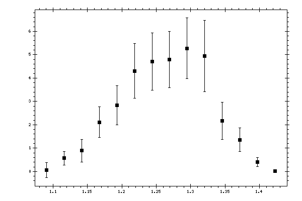 Plot measurement data