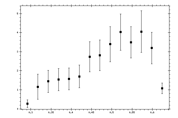 Plot measurement data