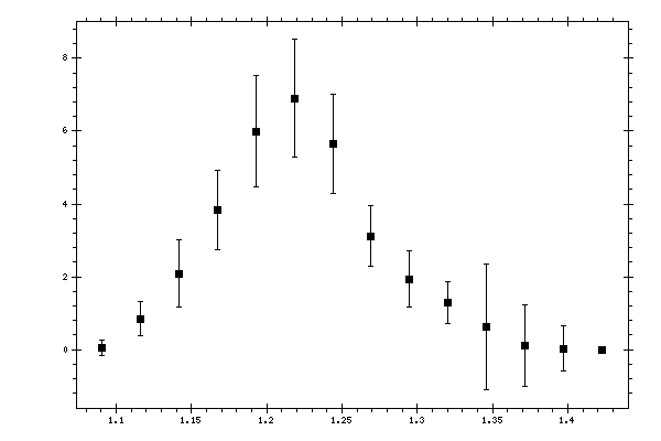Plot measurement data
