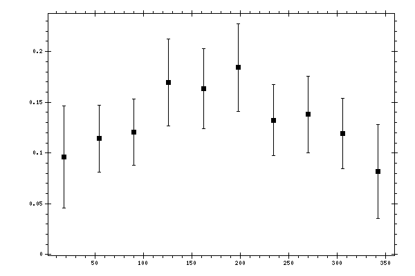 Plot measurement data