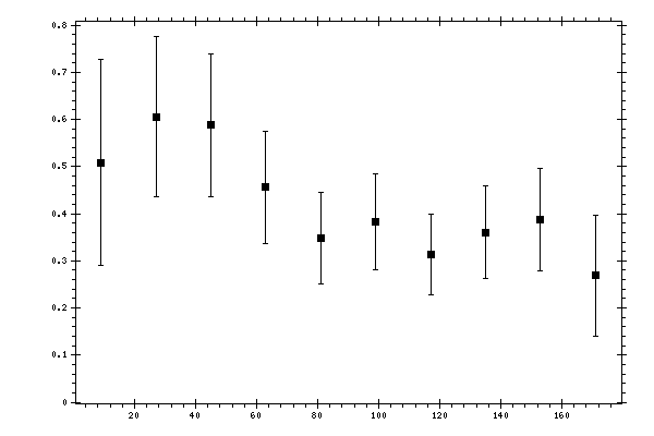 Plot measurement data