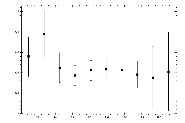 Plot measurement data