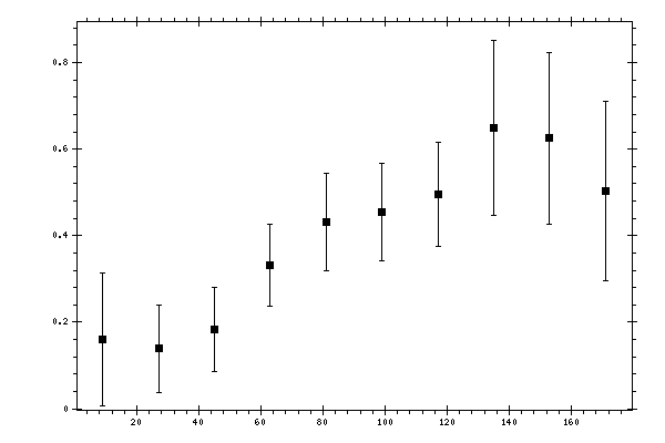 Plot measurement data