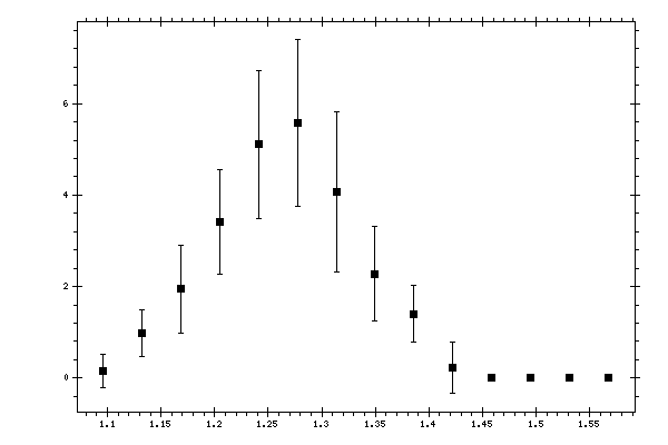 Plot measurement data