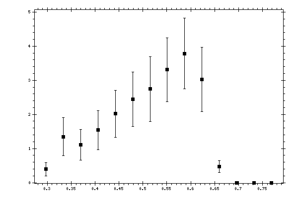 Plot measurement data