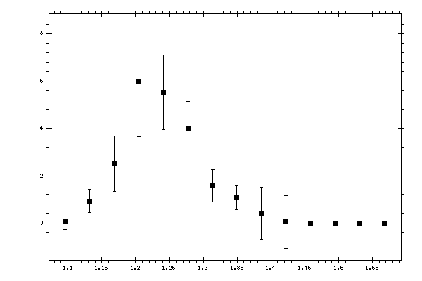Plot measurement data