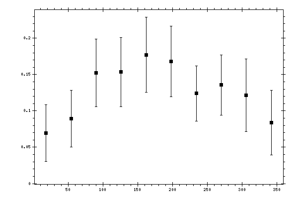 Plot measurement data