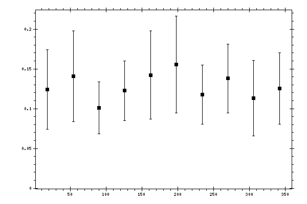 Plot measurement data