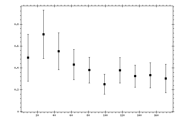 Plot measurement data