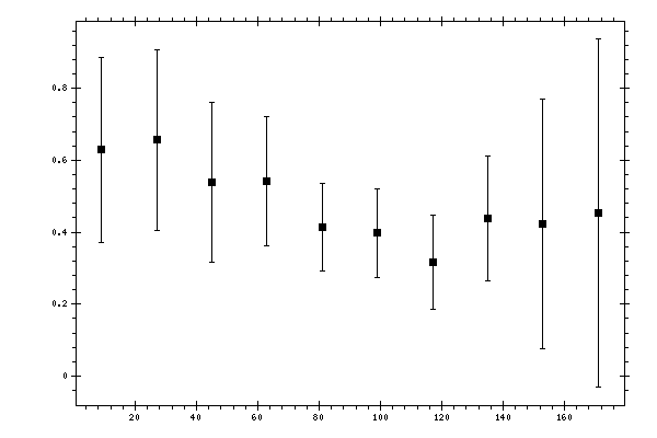 Plot measurement data