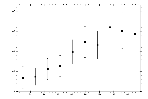 Plot measurement data