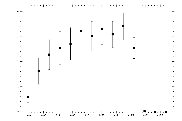 Plot measurement data