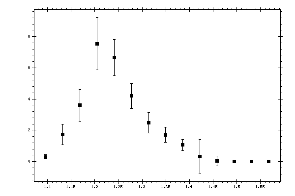 Plot measurement data