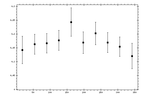Plot measurement data