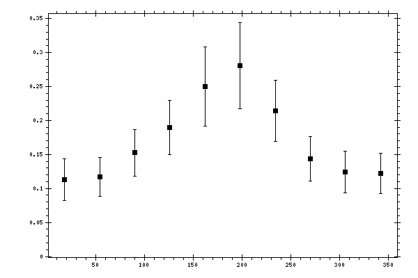 Plot measurement data