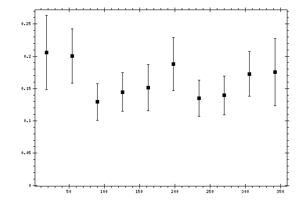Plot measurement data