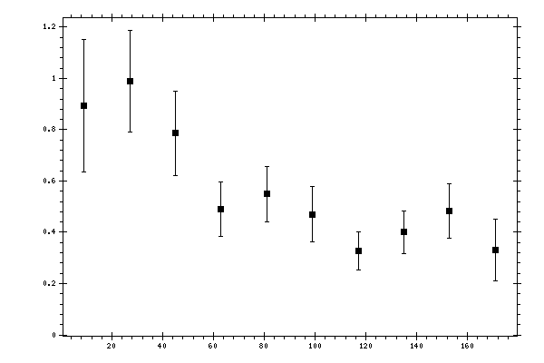 Plot measurement data