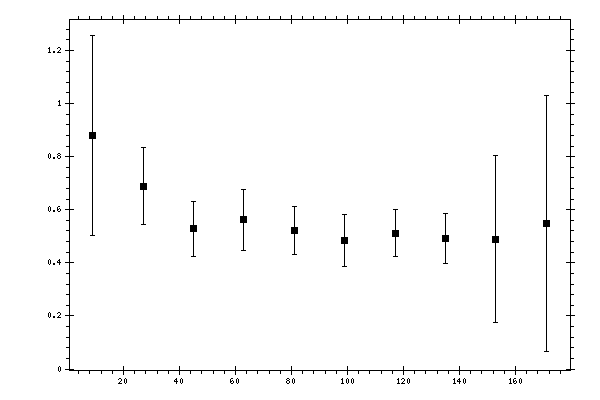 Plot measurement data