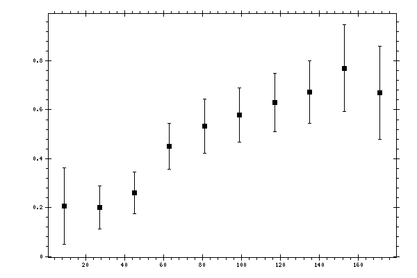 Plot measurement data
