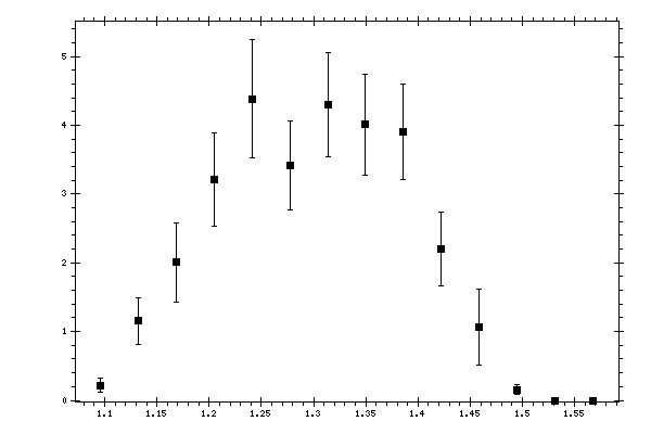 Plot measurement data