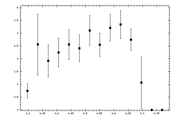 Plot measurement data