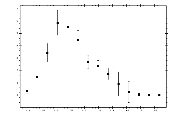 Plot measurement data