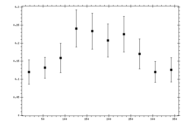 Plot measurement data