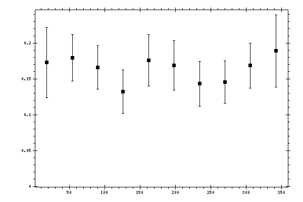 Plot measurement data