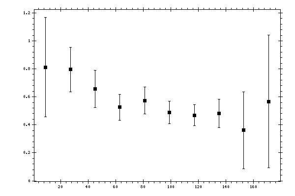 Plot measurement data