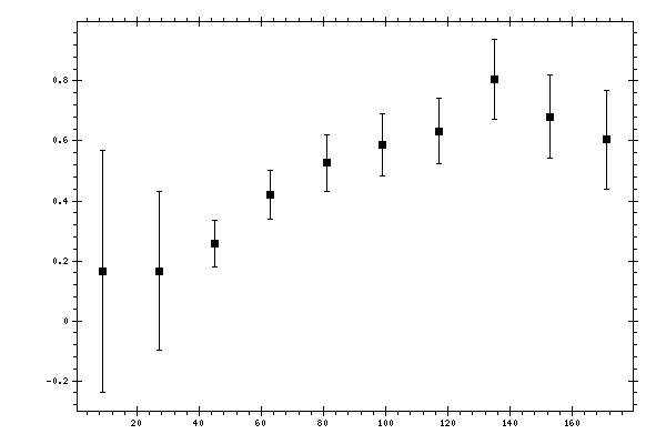 Plot measurement data