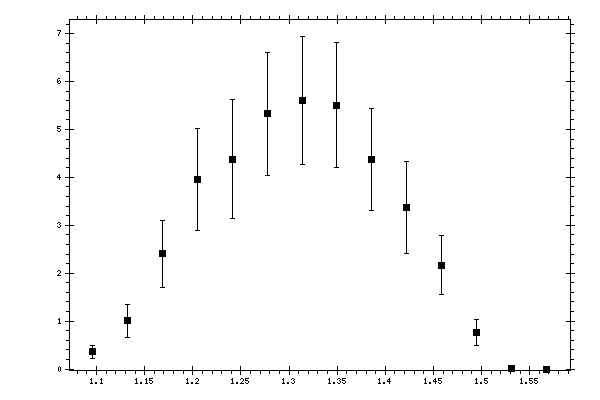 Plot measurement data