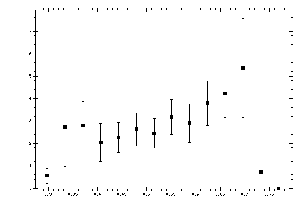 Plot measurement data