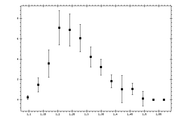 Plot measurement data