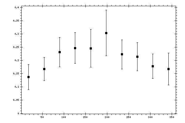 Plot measurement data