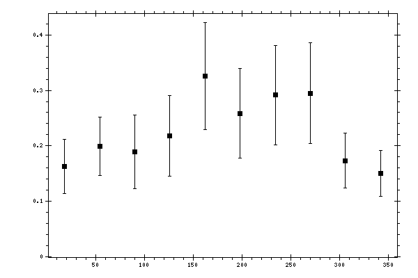 Plot measurement data