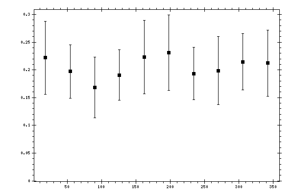 Plot measurement data
