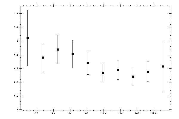 Plot measurement data