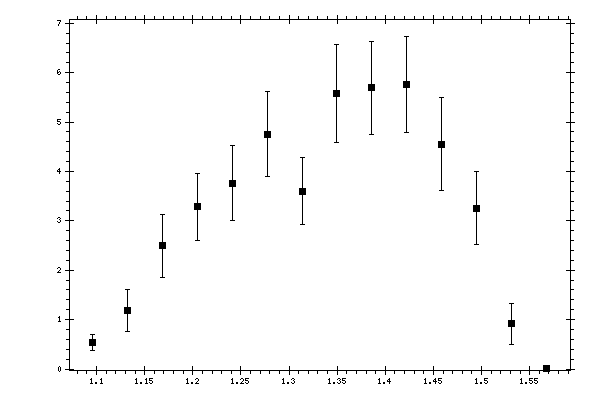 Plot measurement data