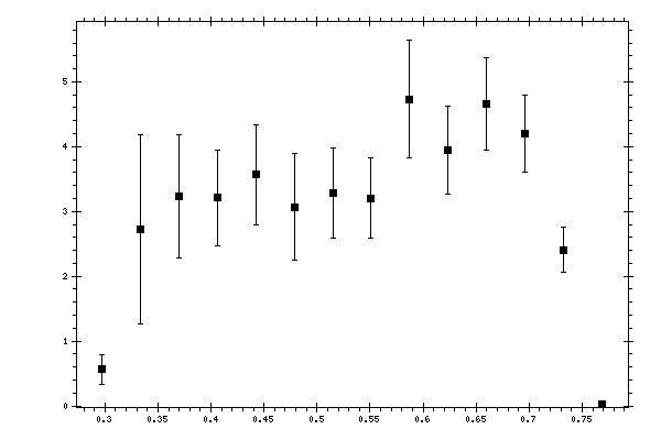 Plot measurement data